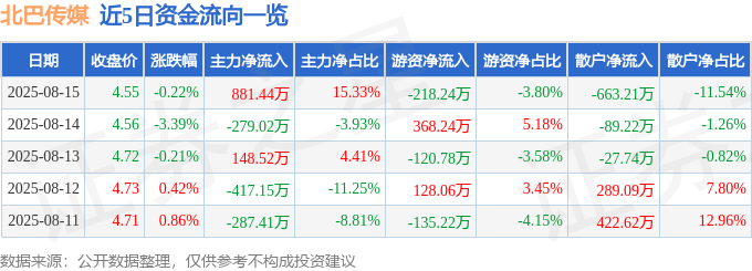 北巴传媒(600386)8月15日主力资金净买入881.44万元