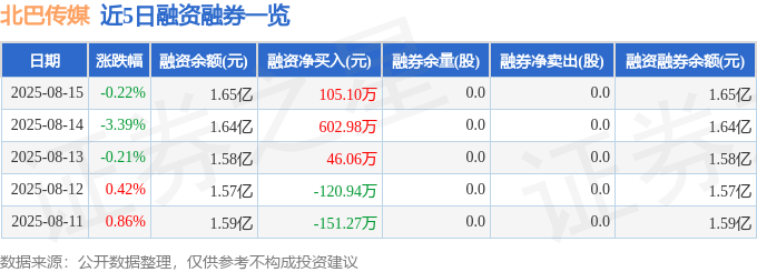 北巴传媒(600386)8月15日主力资金净买入881.44万元
