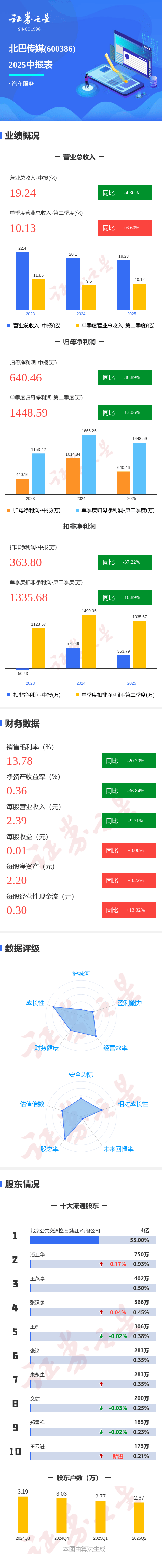 图解北巴传媒中报:第二季度单季净利润同比下降13.06%