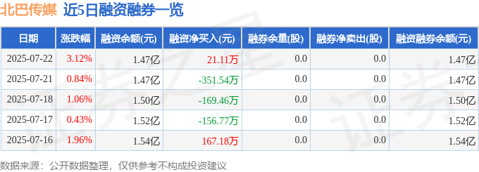 北巴传媒(600386)7月22日主力资金净买入1428.19万元