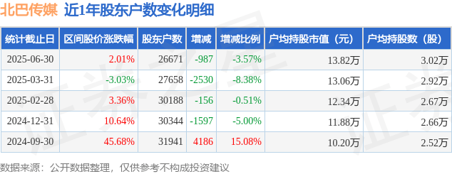 北巴传媒(600386)6月30日股东户数2.67万户,较上期减少3.57%