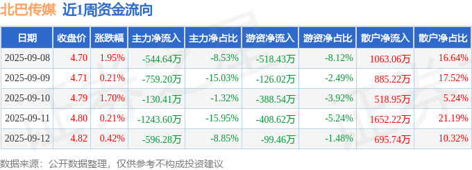本周盘点(9.8-9.12):北巴传媒周涨4.56%,主力资金合计净流出3274.13万元