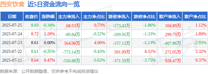 股票行情快报:西安饮食(000721)7月25日主力资金净买入68.53万元