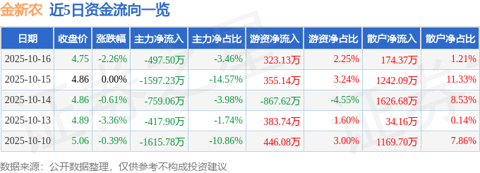 股票行情快报:金新农(002548)10月16日主力资金净卖出497.50万元