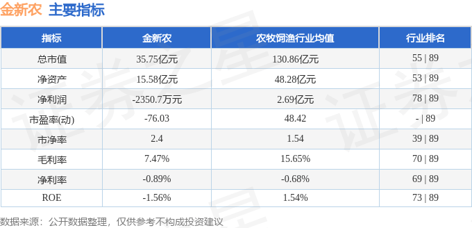 股票行情快报:金新农(002548)9月9日主力资金净卖出686.26万元