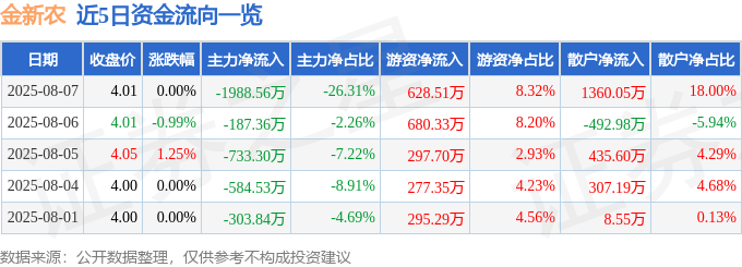 股票行情快报:金新农(002548)8月7日主力资金净卖出1988.56万元