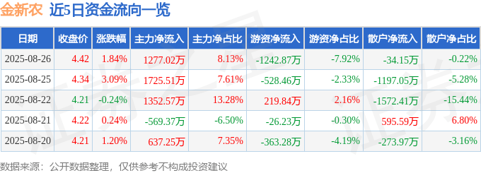 股票行情快报:金新农(002548)8月26日主力资金净买入1277.02万元