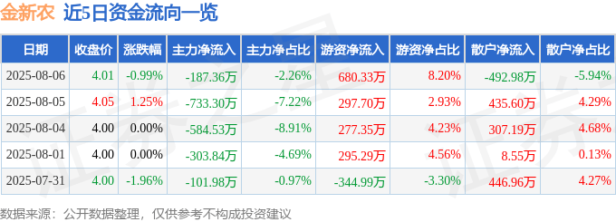 股票行情快报:金新农(002548)8月6日主力资金净卖出187.36万元