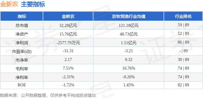 股票行情快报:金新农(002548)8月6日主力资金净卖出187.36万元