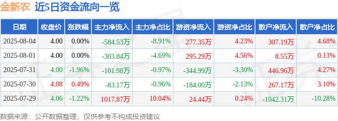 股票行情快报:金新农(002548)8月4日主力资金净卖出584.53万元