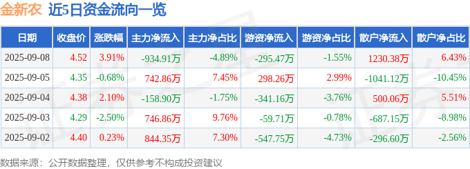 股票行情快报:金新农(002548)9月8日主力资金净卖出934.91万元