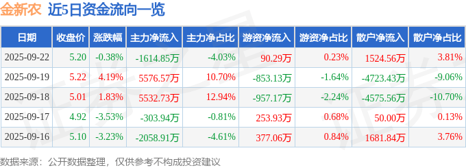 股票行情快报:金新农(002548)9月22日主力资金净卖出1614.85万元