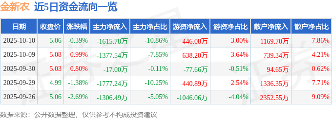 股票行情快报:金新农(002548)10月10日主力资金净卖出1615.78万元