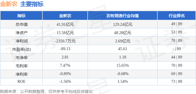 股票行情快报:金新农(002548)10月10日主力资金净卖出1615.78万元