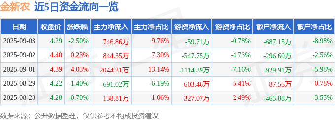 股票行情快报:金新农(002548)9月3日主力资金净买入746.86万元