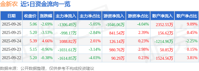 股票行情快报:金新农(002548)9月26日主力资金净卖出1306.49万元