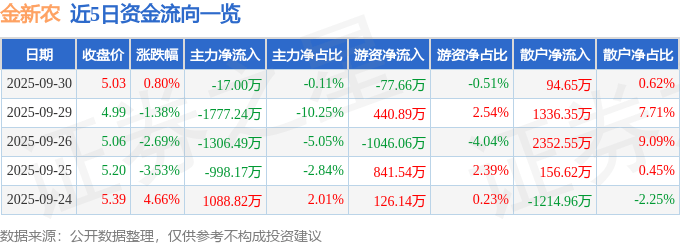 股票行情快报:金新农(002548)9月30日主力资金净卖出17.00万元
