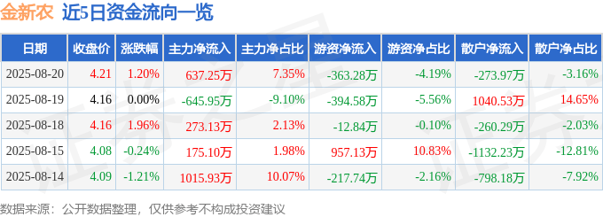 股票行情快报:金新农(002548)8月20日主力资金净买入637.25万元