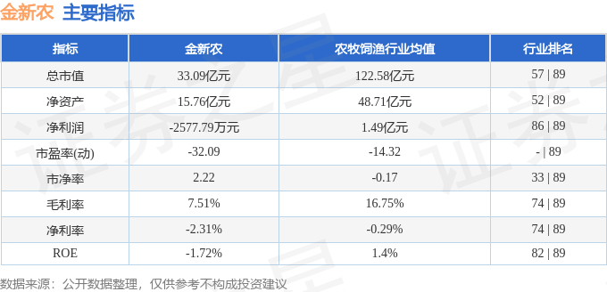 股票行情快报:金新农(002548)7月28日主力资金净买入1009.29万元