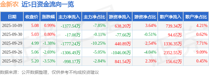 股票行情快报:金新农(002548)10月9日主力资金净卖出1377.54万元