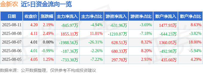 股票行情快报:金新农(002548)8月11日主力资金净卖出845.97万元