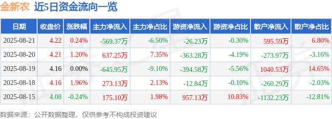 股票行情快报:金新农(002548)8月21日主力资金净卖出569.37万元