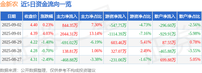 股票行情快报:金新农(002548)9月2日主力资金净买入844.35万元