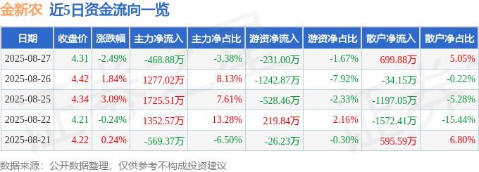 股票行情快报:金新农(002548)8月27日主力资金净卖出468.88万元