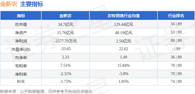 股票行情快报:金新农(002548)8月27日主力资金净卖出468.88万元