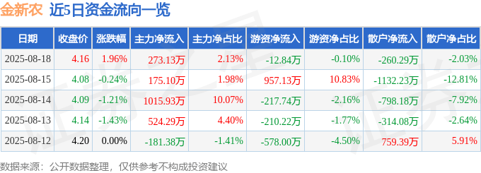 股票行情快报:金新农(002548)8月18日主力资金净买入273.13万元