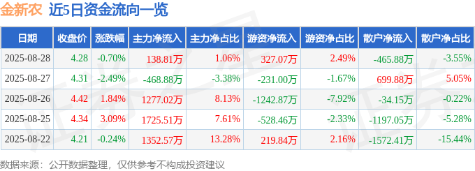 股票行情快报:金新农(002548)8月28日主力资金净买入138.81万元
