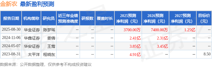 中航证券:首次覆盖金新农给予买入评级