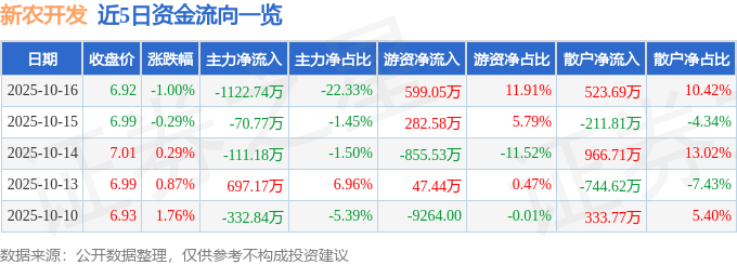 股票行情快报:新农开发(600359)10月16日主力资金净卖出1122.74万元