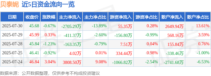 股票行情快报:贝泰妮(300957)7月30日主力资金净卖出2705.29万元