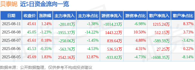 股票行情快报:贝泰妮(300957)8月11日主力资金净卖出201.01万元