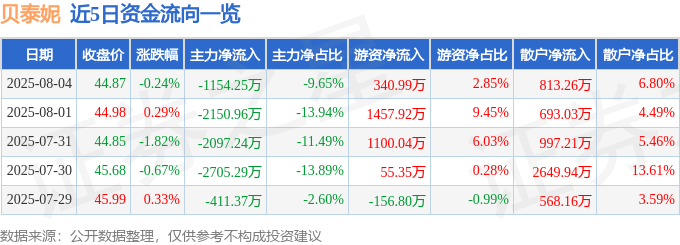股票行情快报:贝泰妮(300957)8月4日主力资金净卖出1154.25万元