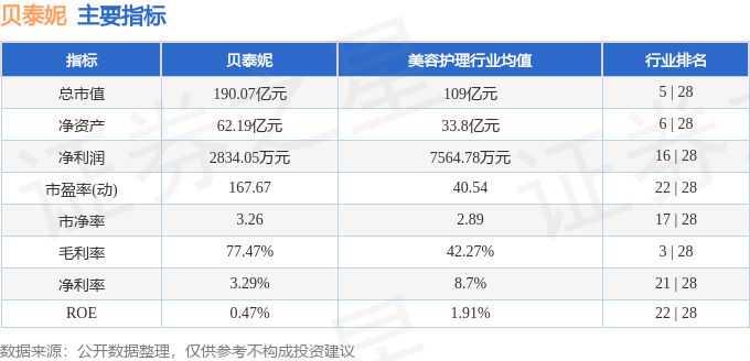 股票行情快报:贝泰妮(300957)8月4日主力资金净卖出1154.25万元