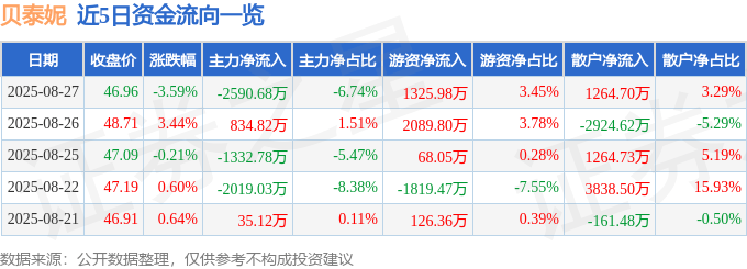 股票行情快报:贝泰妮(300957)8月27日主力资金净卖出2590.68万元