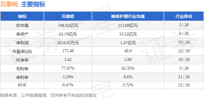 股票行情快报:贝泰妮(300957)8月27日主力资金净卖出2590.68万元