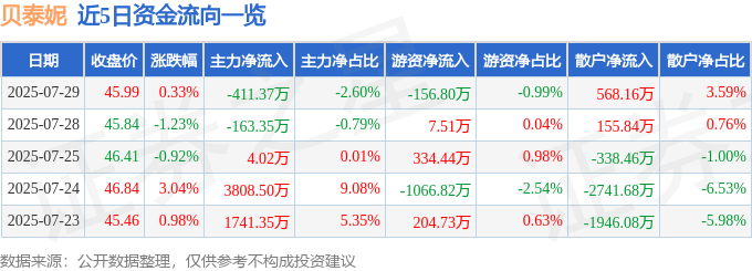 股票行情快报:贝泰妮(300957)7月29日主力资金净卖出411.37万元