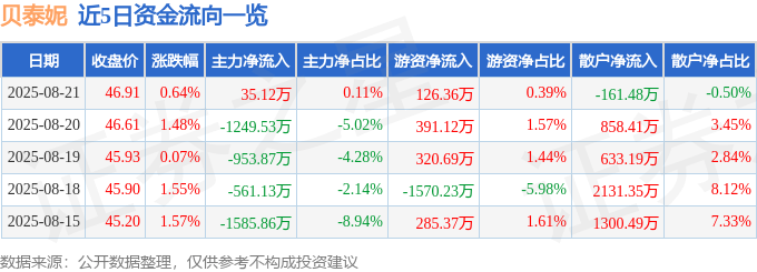 股票行情快报:贝泰妮(300957)8月21日主力资金净买入35.12万元