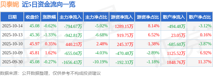 股票行情快报:贝泰妮(300957)10月14日主力资金净卖出794.67万元