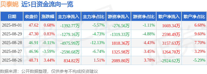 股票行情快报:贝泰妮(300957)9月1日主力资金净卖出1392.77万元