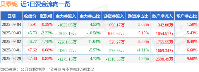 股票行情快报:贝泰妮(300957)9月4日主力资金净卖出1033.05万元