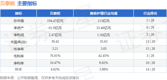 股票行情快报:贝泰妮(300957)9月4日主力资金净卖出1033.05万元