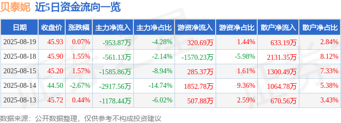 股票行情快报:贝泰妮(300957)8月19日主力资金净卖出953.87万元