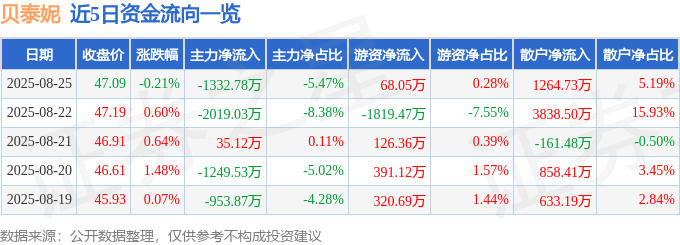 股票行情快报:贝泰妮(300957)8月25日主力资金净卖出1332.78万元
