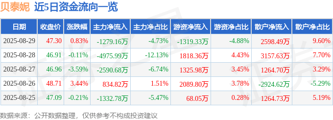 股票行情快报:贝泰妮(300957)8月29日主力资金净卖出1279.16万元