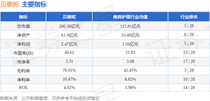 股票行情快报:贝泰妮(300957)8月29日主力资金净卖出1279.16万元