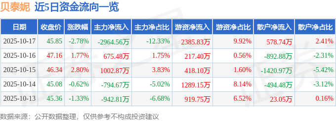 股票行情快报:贝泰妮(300957)10月17日主力资金净卖出2964.56万元